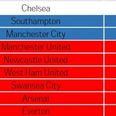 17 teams are closer to bottom spot of the Premier League than Chelsea