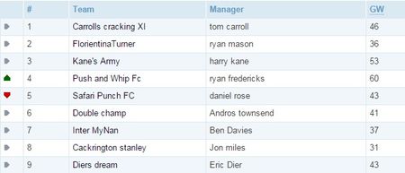 PIC: Spurs players’ private fantasy football league is fascinating viewing
