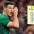 Seven Irish players make Team of the Year, but Johnny Sexton misses out
